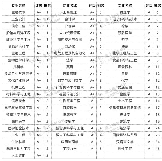 2022上海交通大学优势专业 最好的王牌专业有哪些