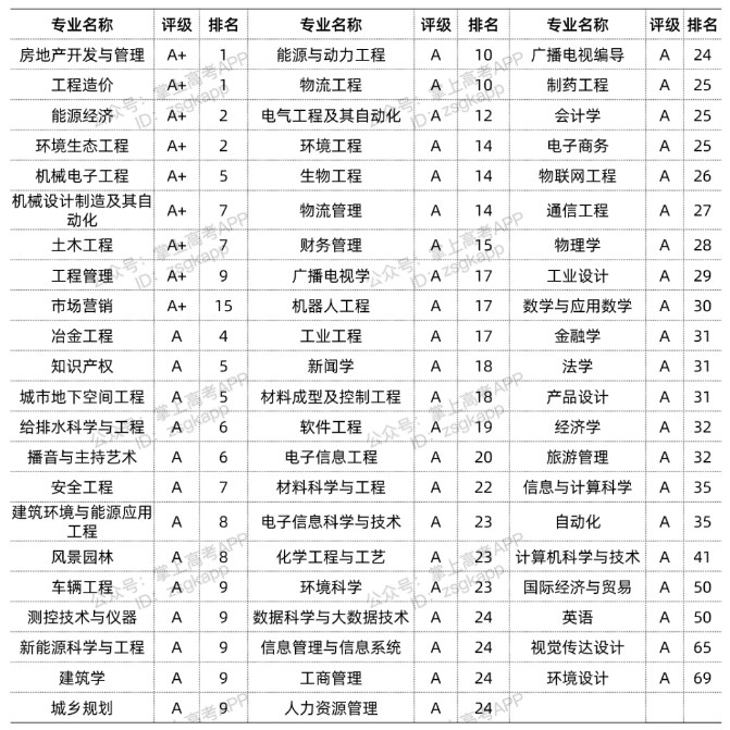 2022重庆大学优势专业 最好的王牌专业有哪些