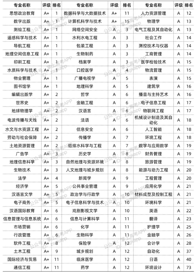 2022武汉大学优势专业 最好的王牌专业有哪些