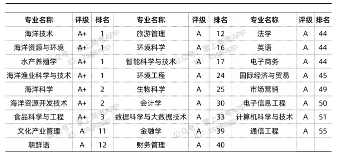 2022中国海洋大学优势专业有哪些