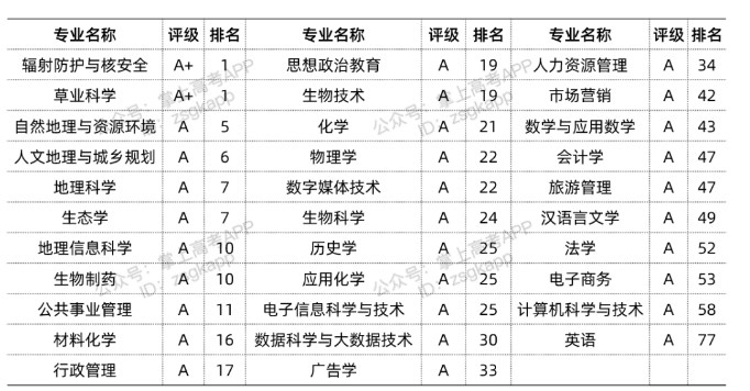 2022兰州大学优势专业有哪些