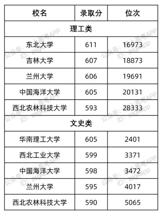 2022广东好考的985大学的录取分数线是多少