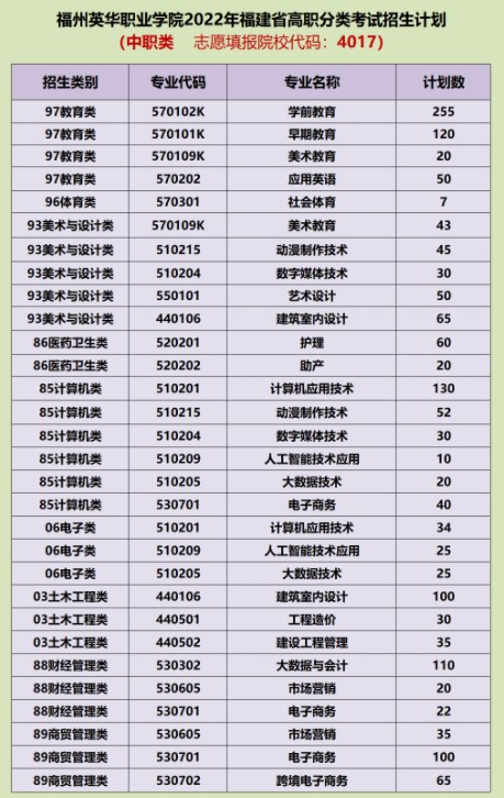 2022福州英华职业学院高职分类考试招生专业及计划