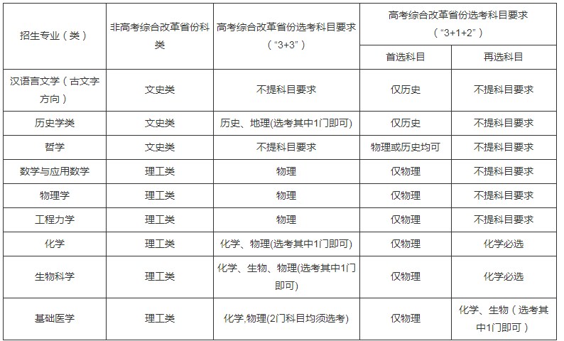 四川大学2022强基计划招生专业有哪些
