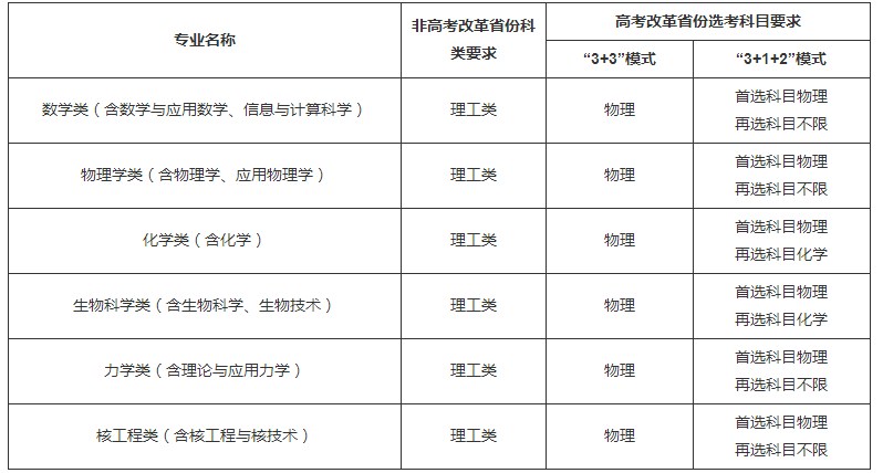 中国科学技术大学2022强基计划招生专业有哪些