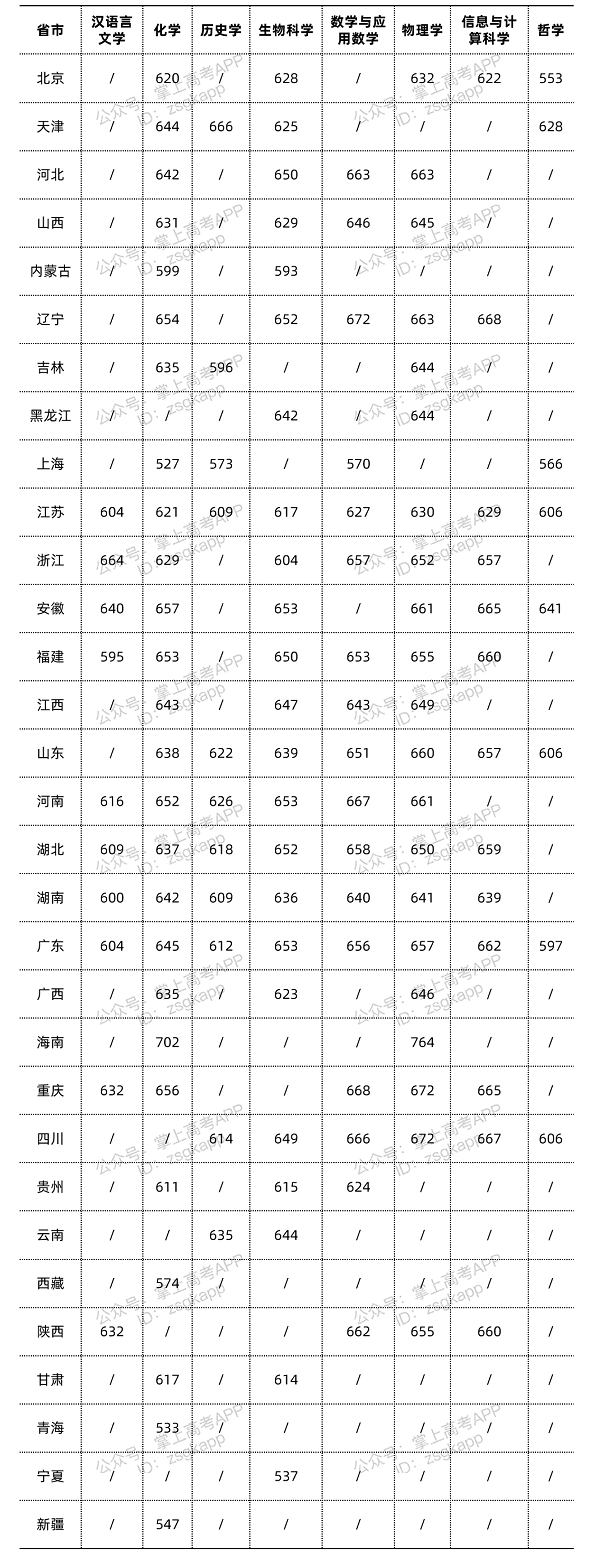 2021南京大学强基计划入围分数线多少分录取