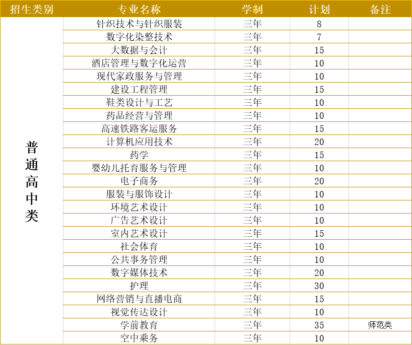 2022泉州紡織服裝職業(yè)學(xué)院高職分類考試招生專業(yè)及計(jì)劃