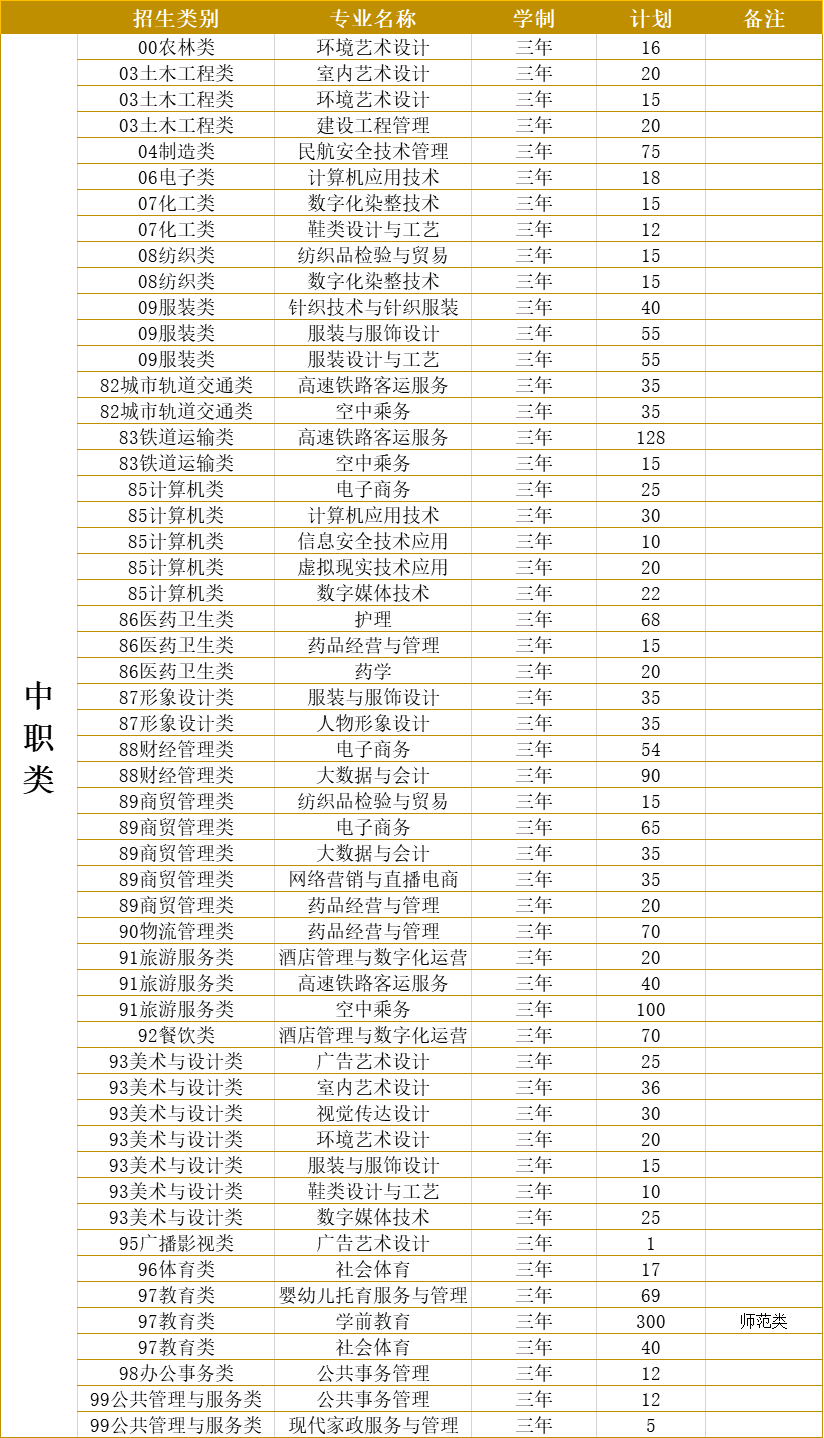 2022泉州纺织服装职业学院高职分类考试招生专业及计划