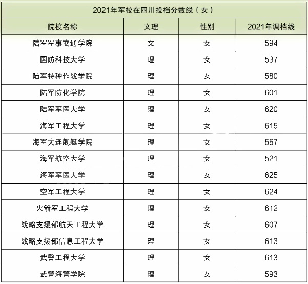 2022高考哪所军校分数低且招女生