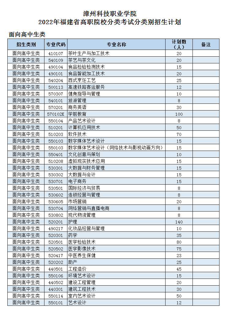 2022漳州科技职业学院高职分类考试招生专业及计划