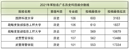 2022考军校多少分能录取最低多少分上线