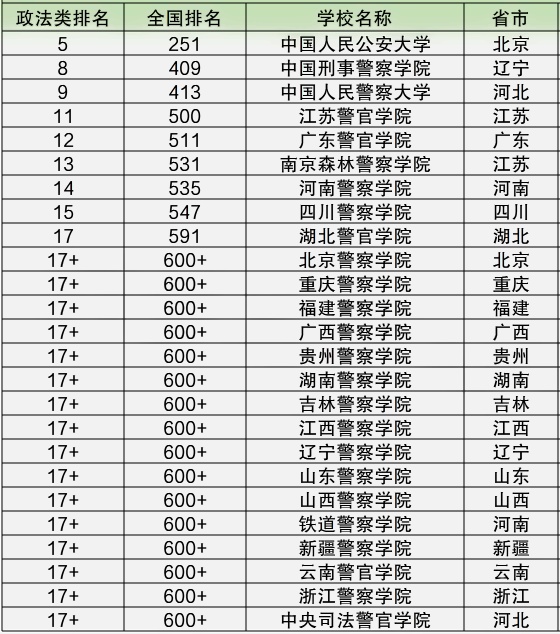 2022中国十大名牌警校排名 哪个学校好