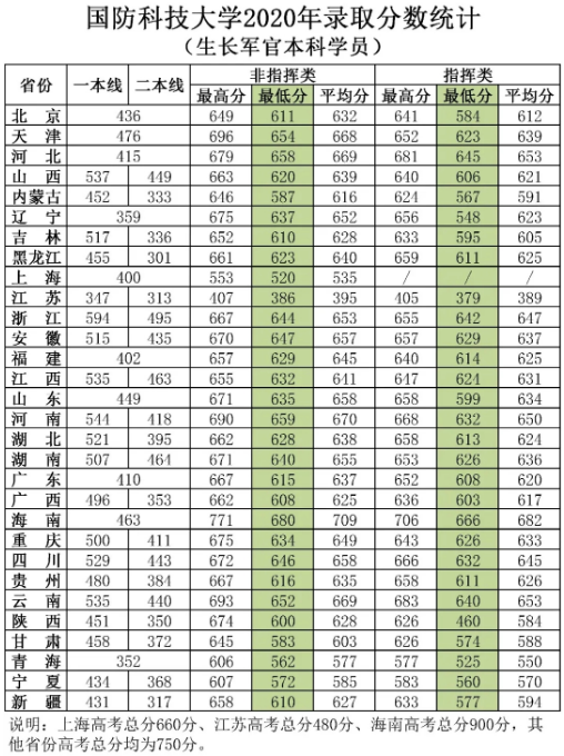 2022年军校录取最低分数线 多少分能考上