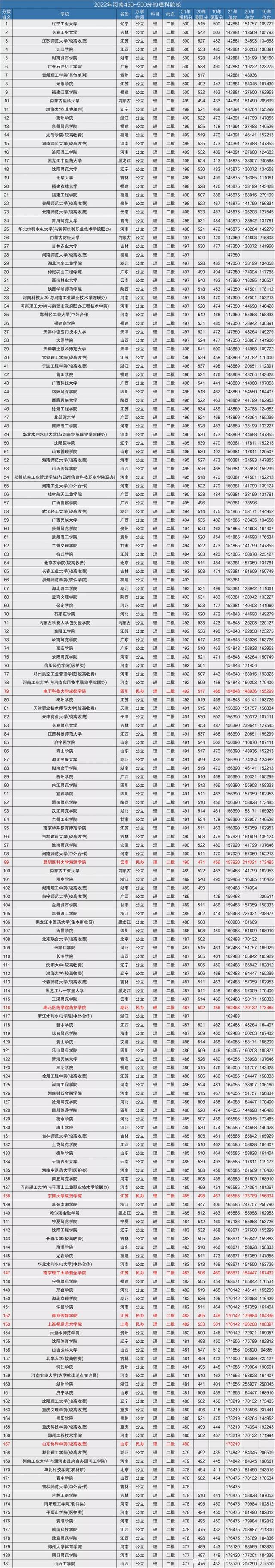 2022年河北450一500分的理科大学名单