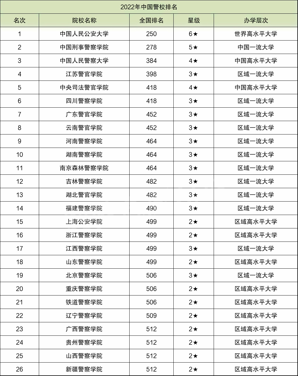 2022中国警校排名