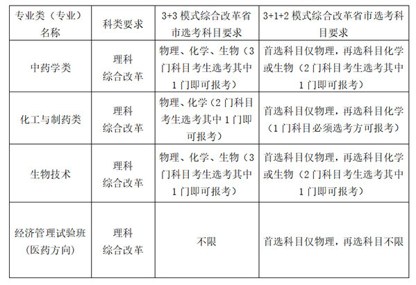 2022年中国药科大学高校专项计划招生报名时间及专业计划