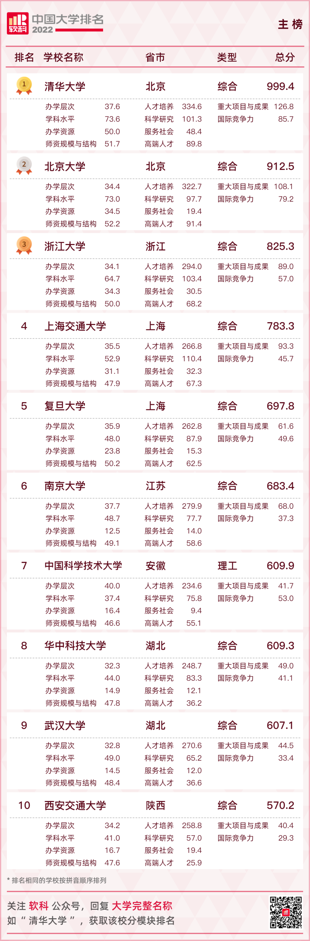 2022软科中国大学最新排行榜