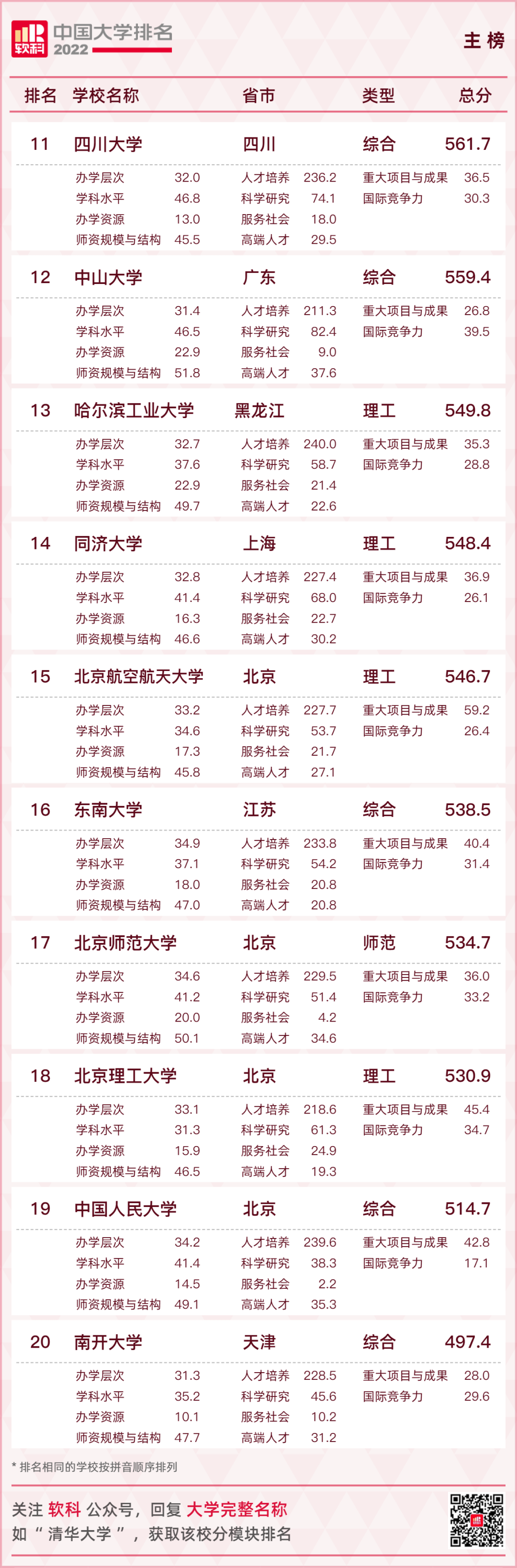 2022软科中国大学最新排行榜