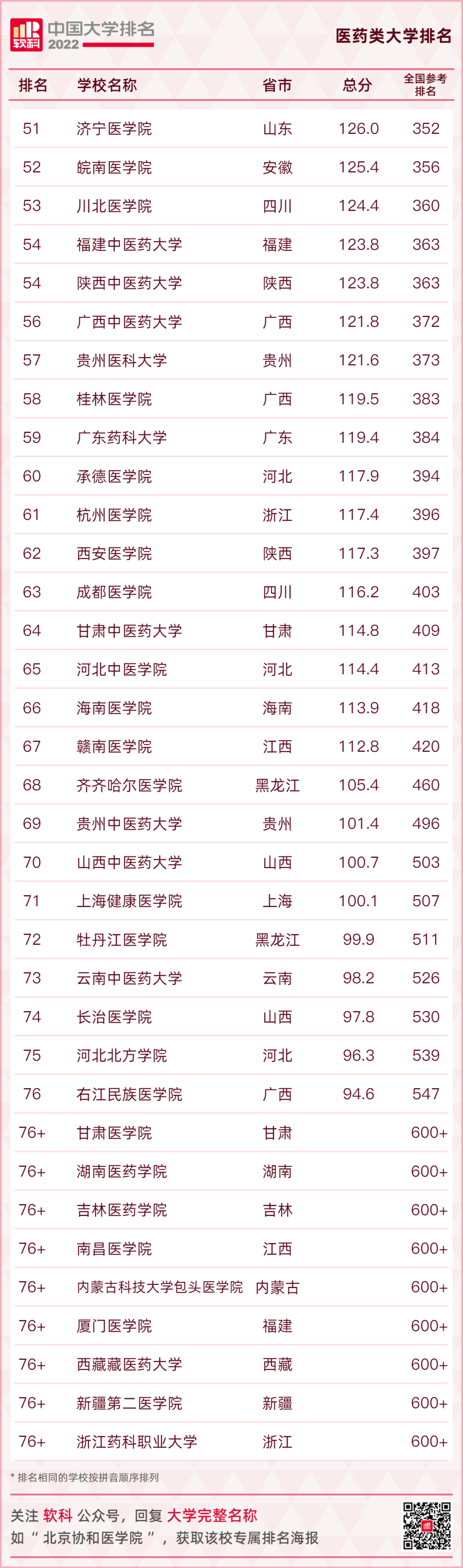 软科中国医药类大学排行榜