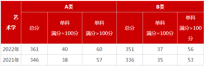 2022年艺术生考研大约多少分 分数线高吗