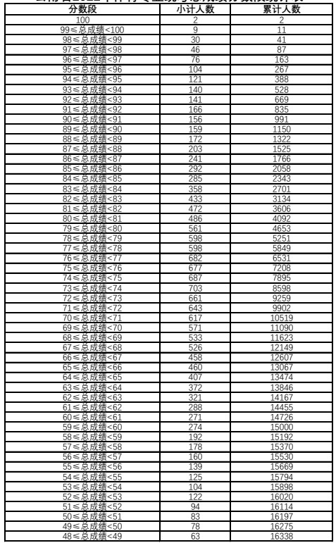 云南体育专业统考成绩分段表