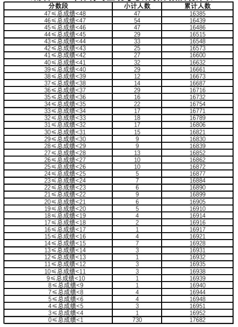 云南体育专业统考成绩分段表