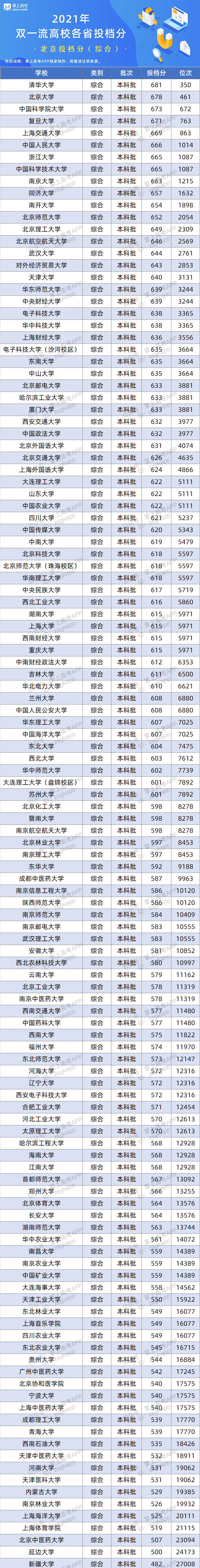 2021年北京双一流录取分数线 投档分是多少