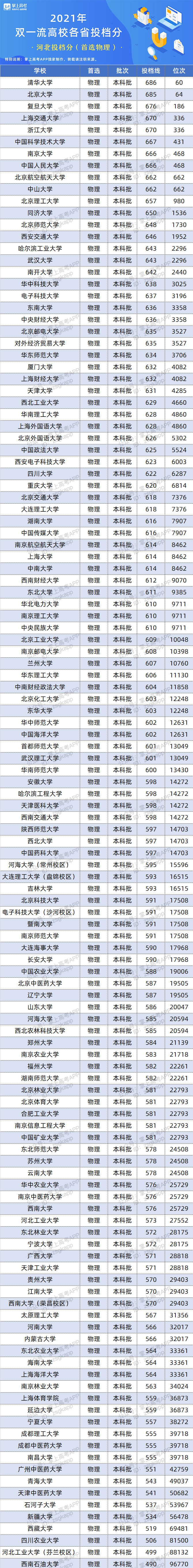 2021年河北双一流录取分数线 投档分是多少