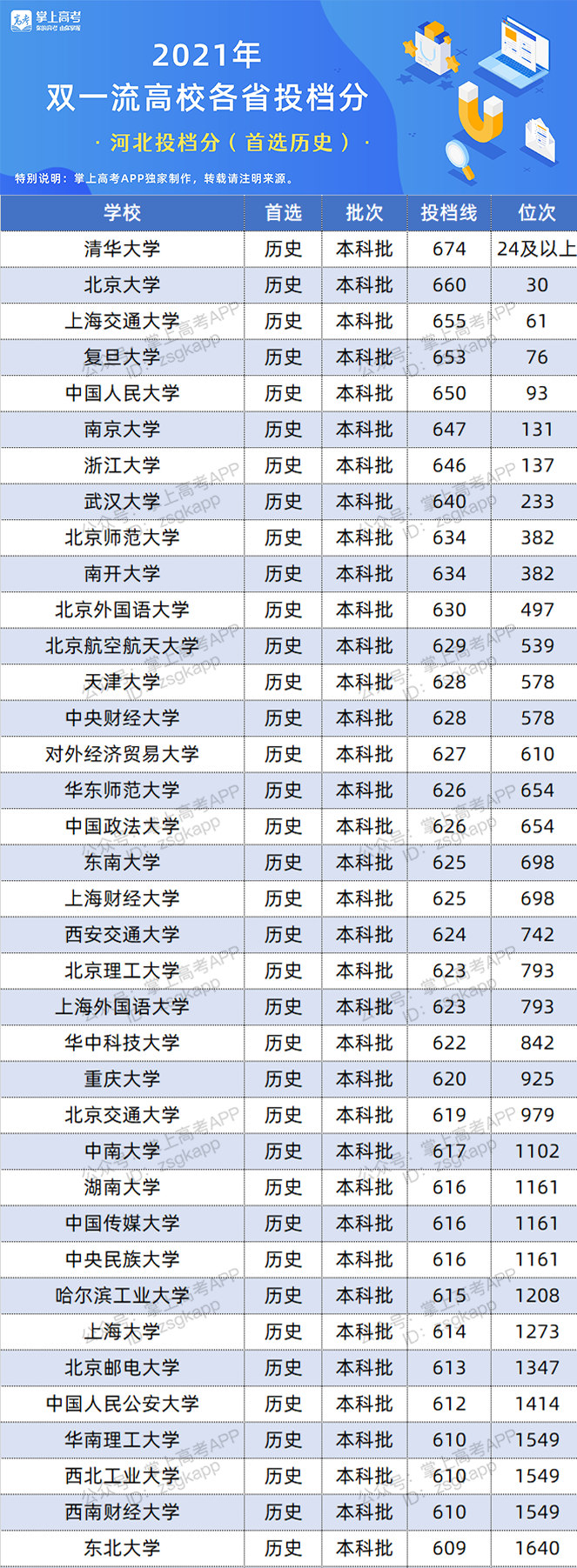 2021年河北双一流录取分数线 投档分是多少