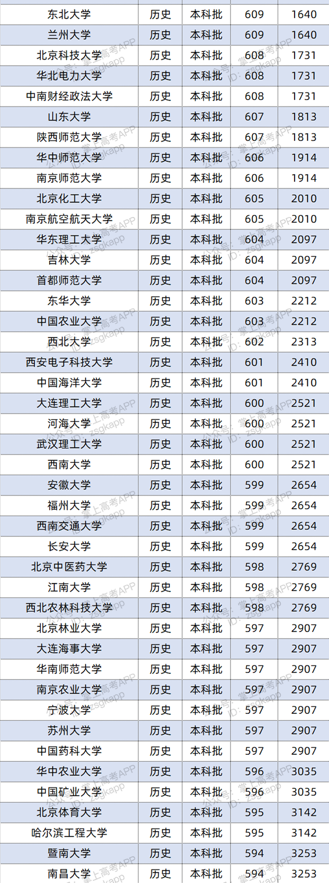 2021年河北双一流录取分数线 投档分是多少