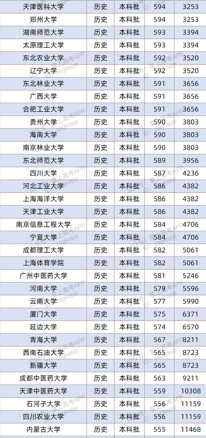 2021年河北双一流录取分数线 投档分是多少