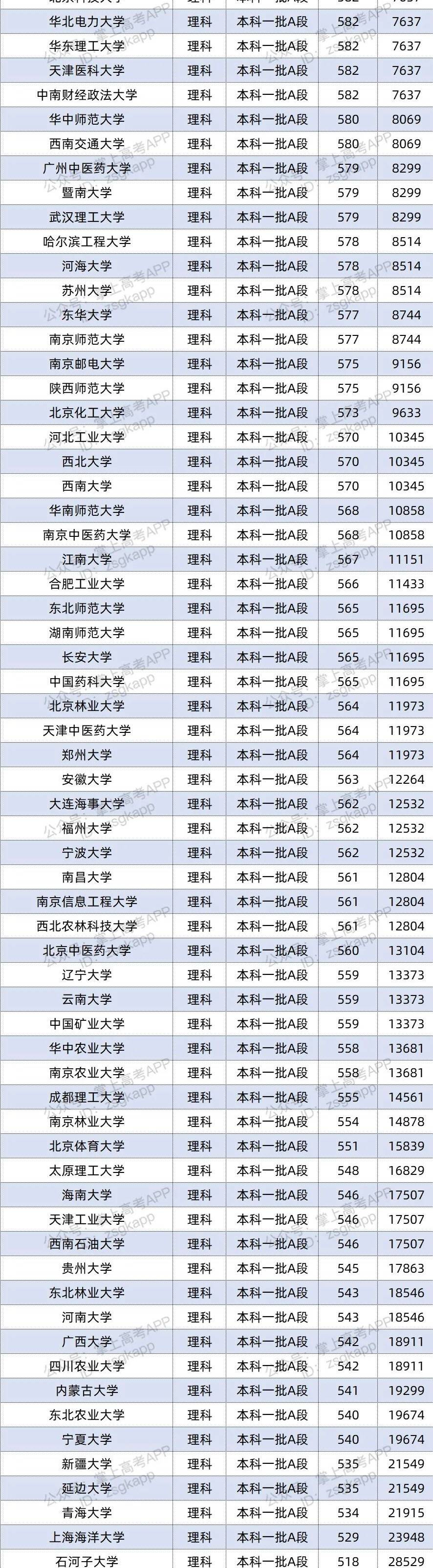 2021年山西双一流录取分数线 投档分是多少