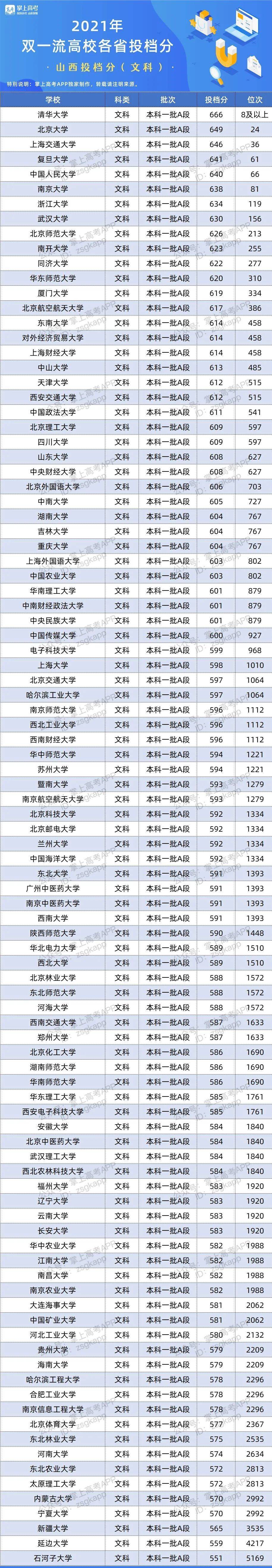 2021年山西双一流录取分数线 投档分是多少