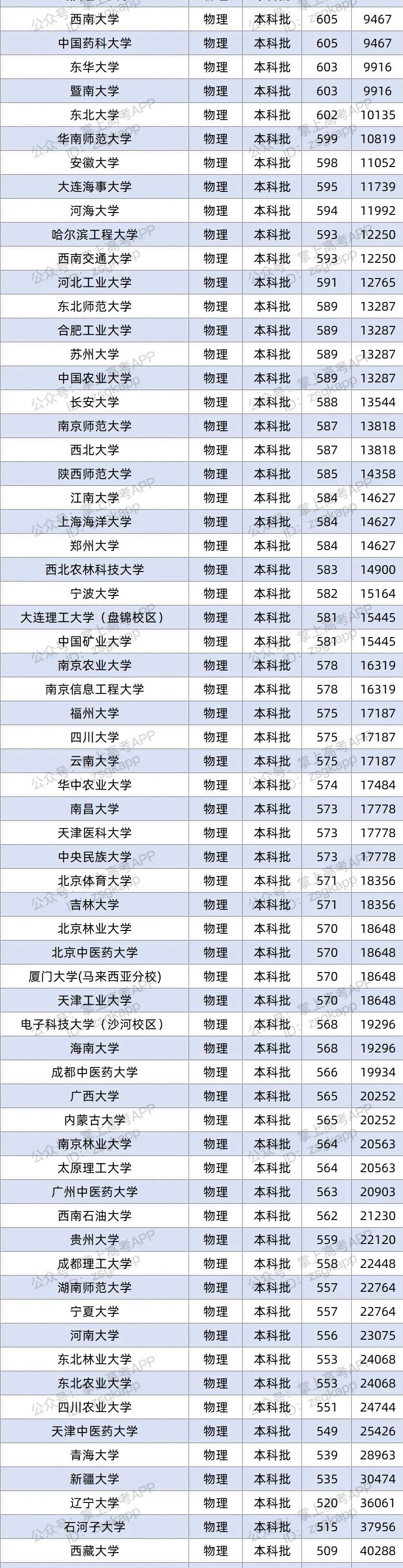 2021年辽宁双一流录取分数线 投档分是多少