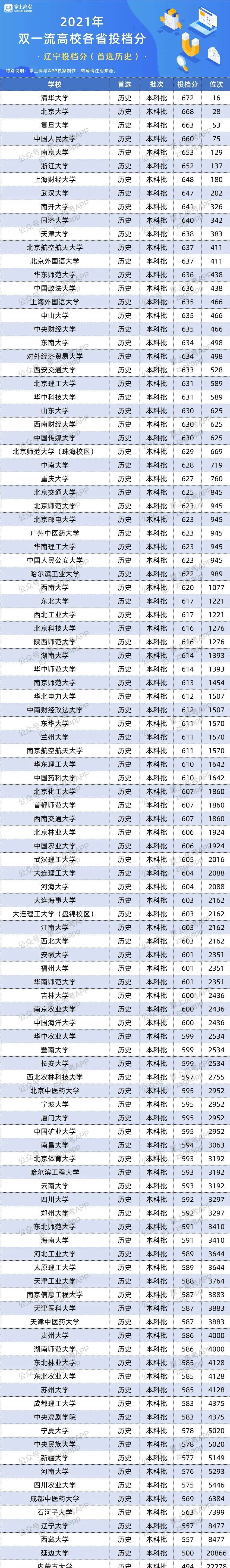 2021年辽宁双一流录取分数线 投档分是多少