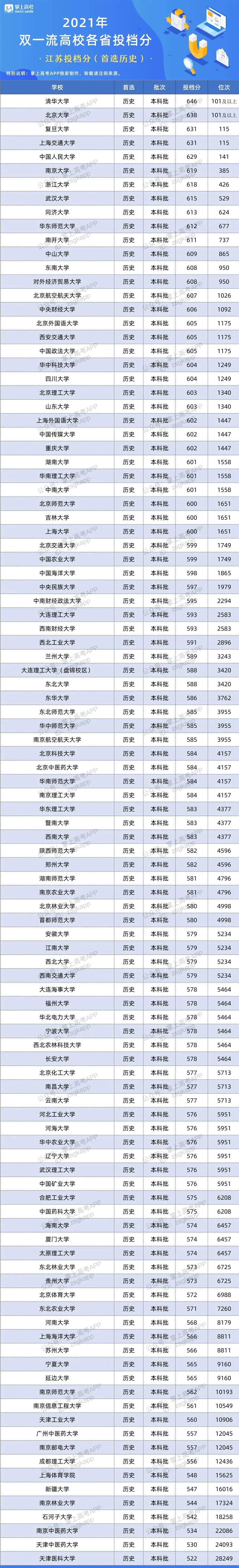 2021年江苏双一流录取分数线 投档分是多少