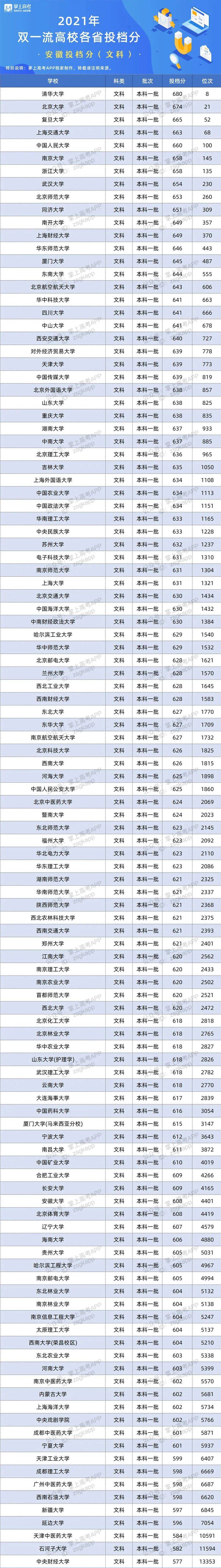 2021年安徽双一流录取分数线 投档分是多少