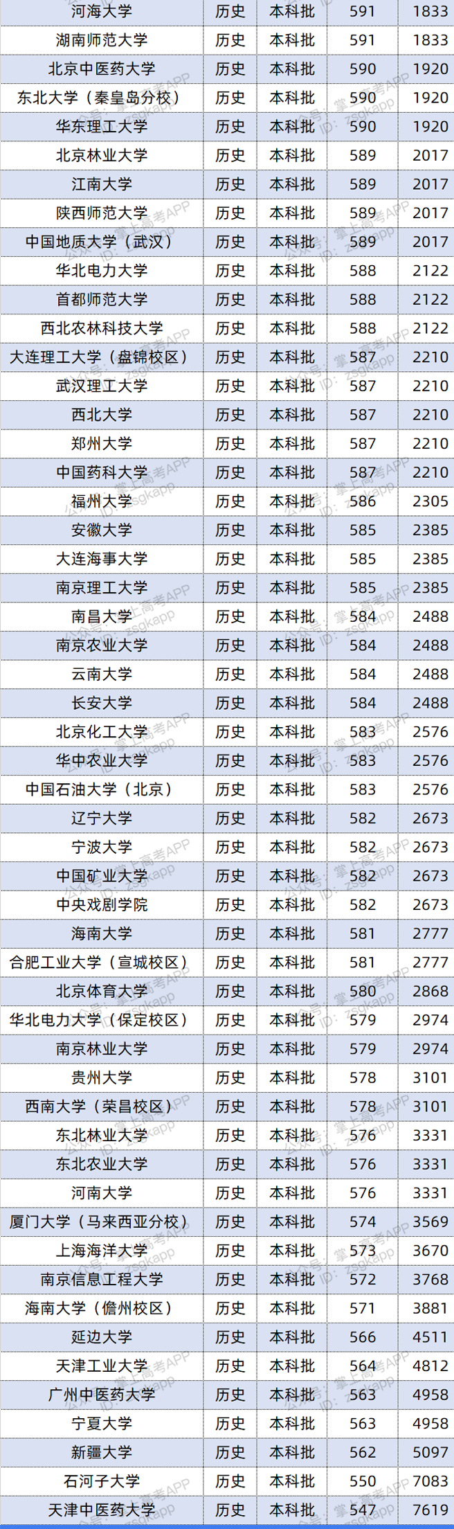 2021年福建双一流录取分数线 投档分是多少