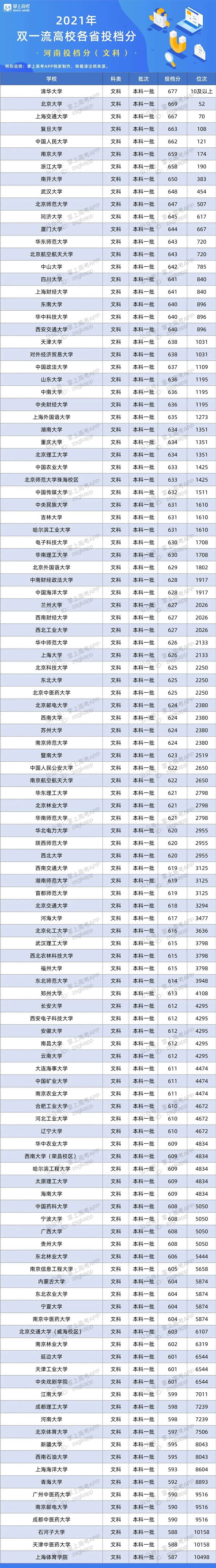 2021年河南双一流录取分数线 投档分是多少