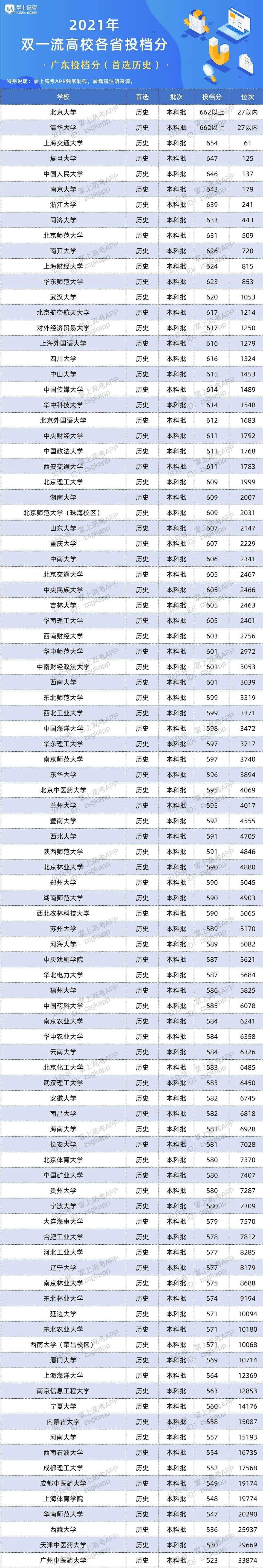 2021年广东双一流录取分数线 投档分是多少