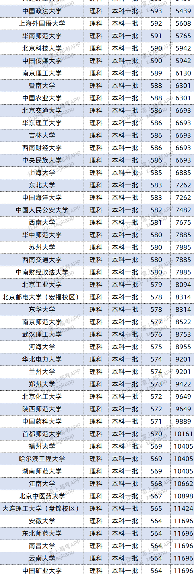 2021年广西双一流录取分数线 投档分是多少