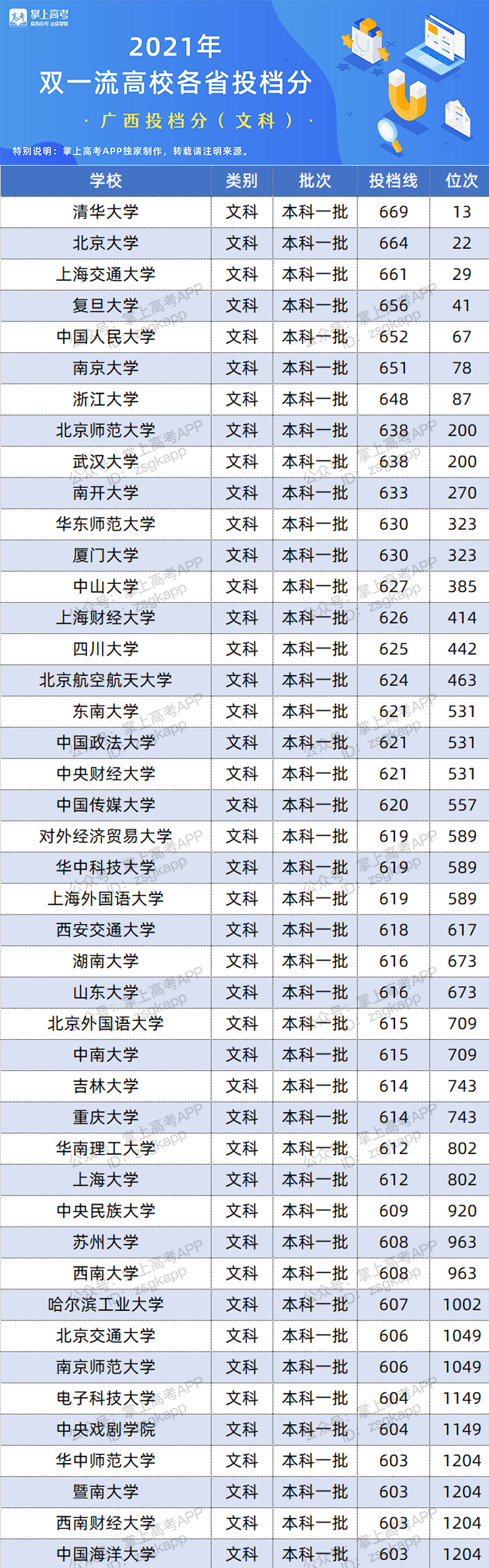 2021年广西双一流录取分数线 投档分是多少