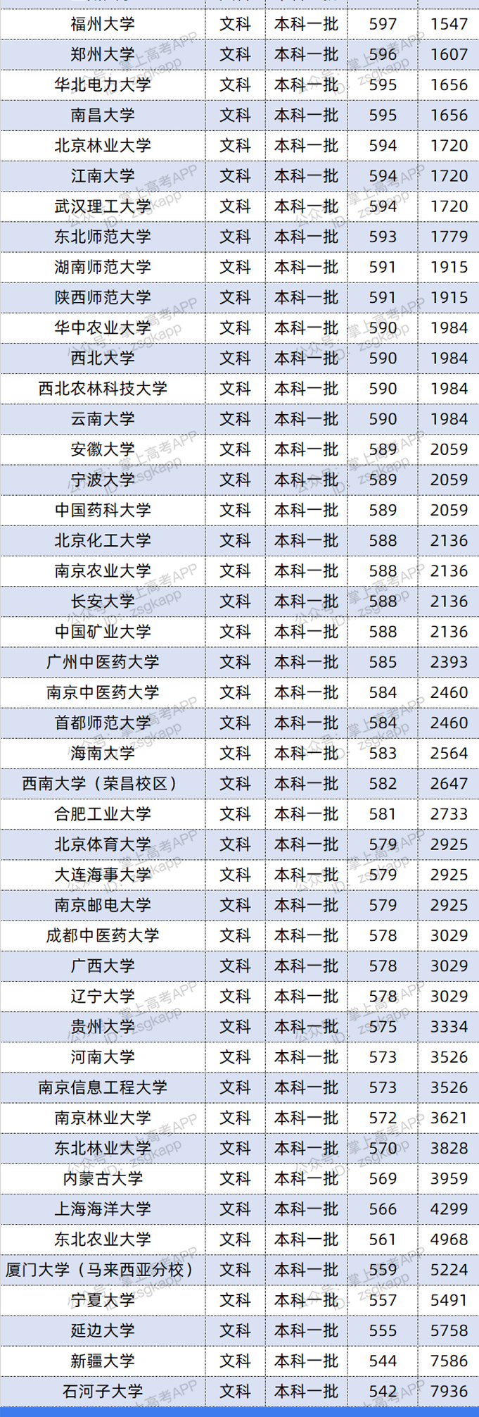 2021年广西双一流录取分数线 投档分是多少