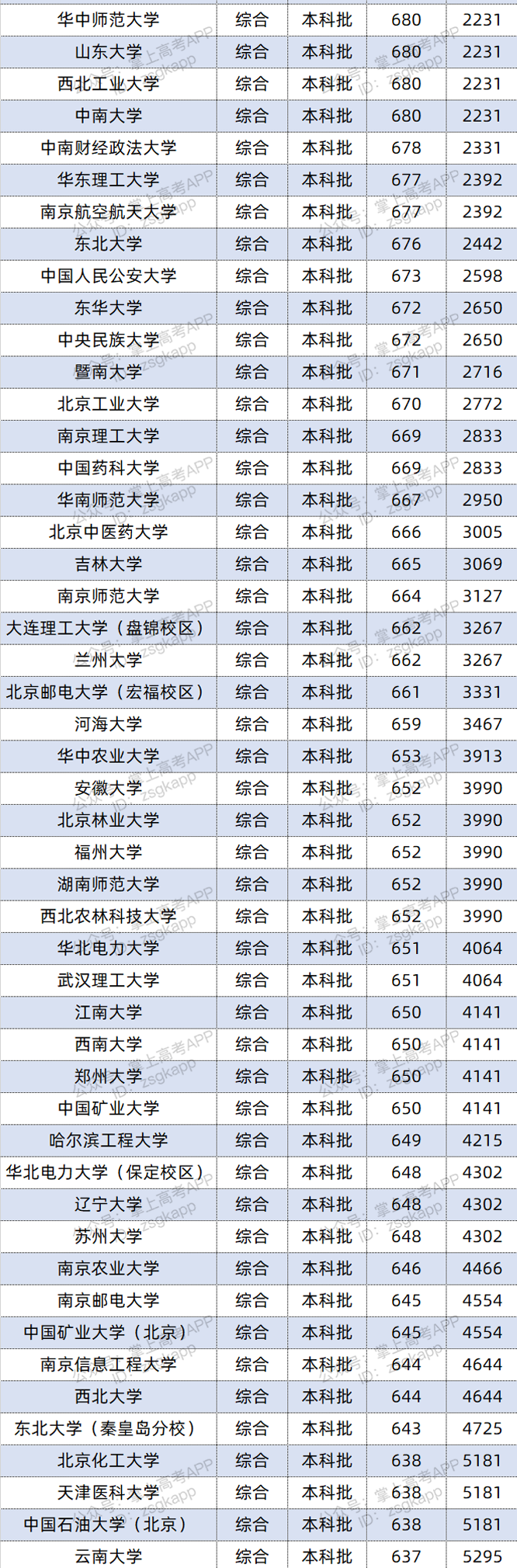 2021年海南双一流录取分数线 投档分是多少