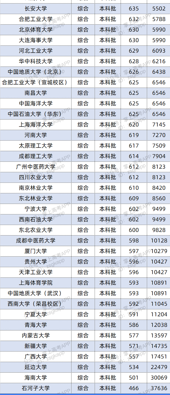 2021年海南双一流录取分数线 投档分是多少