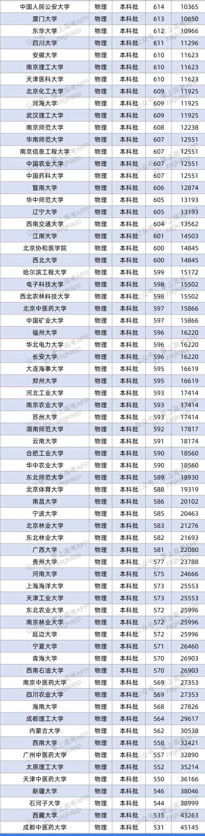 2021年重庆双一流录取分数线 投档分是多少