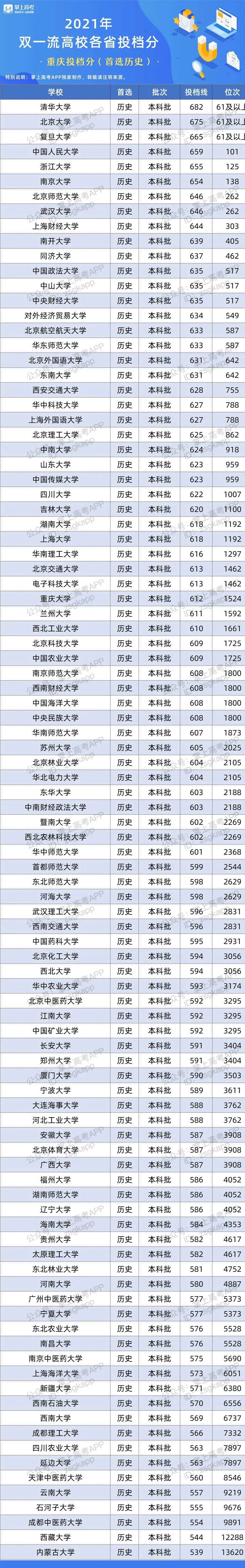 2021年重庆双一流录取分数线 投档分是多少