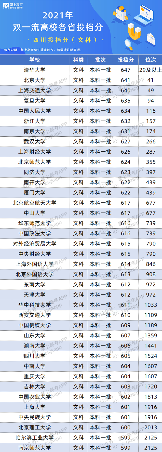 2021年四川双一流录取分数线 投档分是多少