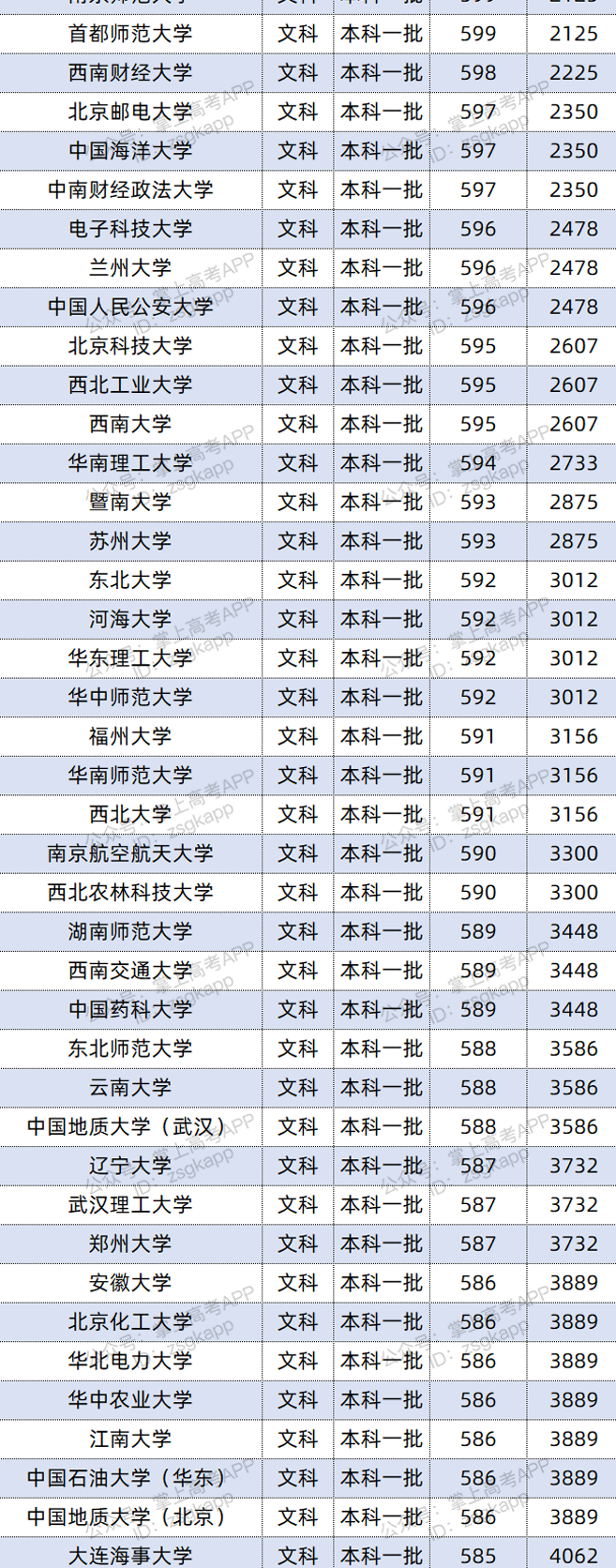 2021年四川双一流录取分数线 投档分是多少