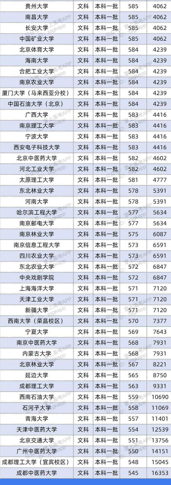 2021年四川双一流录取分数线 投档分是多少